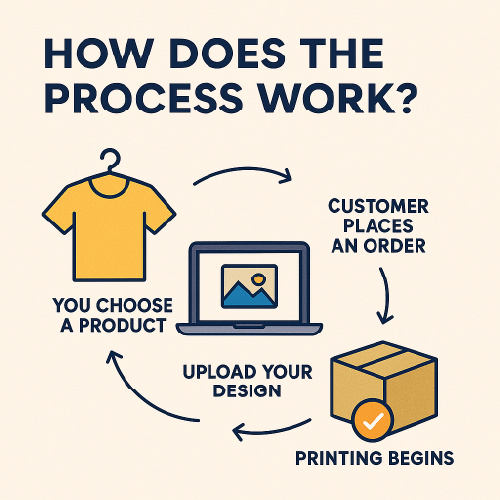 Infographic illustrating the print-on-demand process in four steps: product selection, design upload, order placement, and direct shipping to the customer.